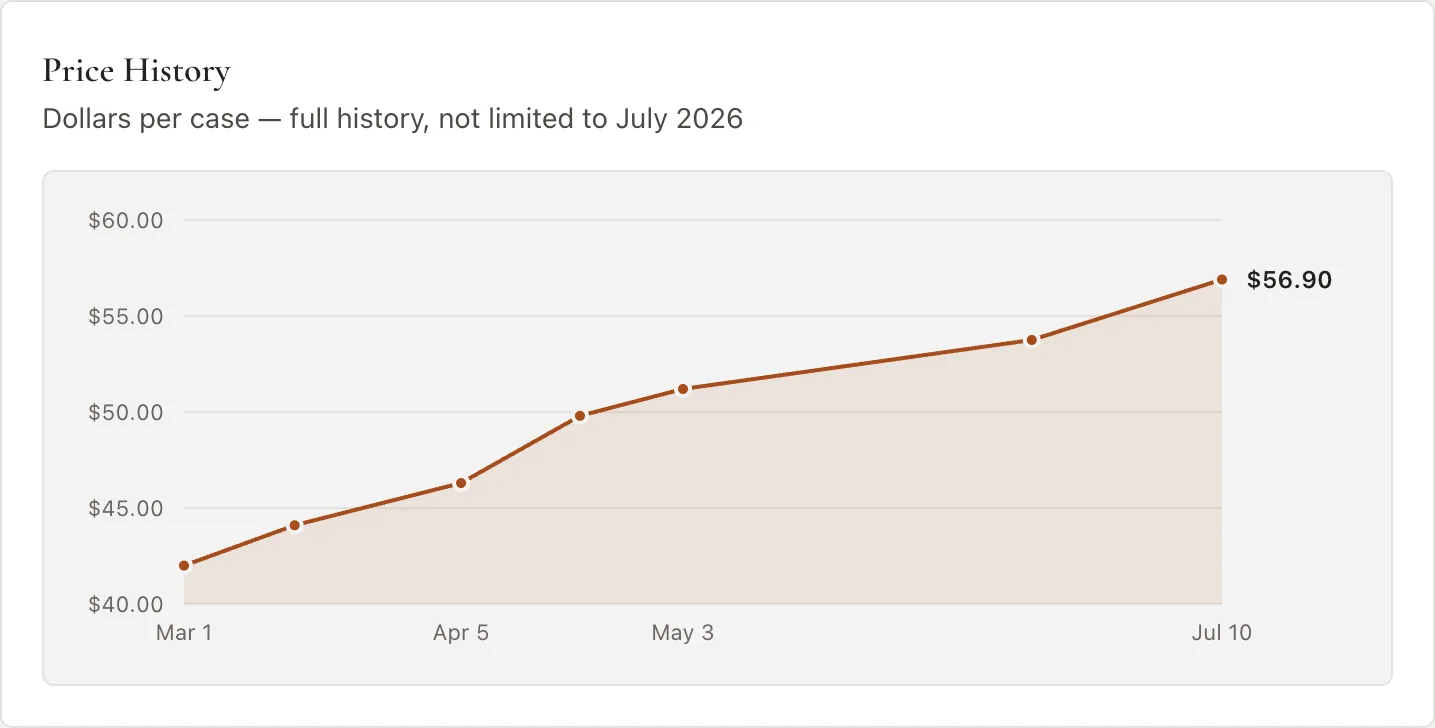 Price history chart for romaine lettuce, climbing steadily from about $42 a case on March 1 to $56.90 by July 10, 2026.