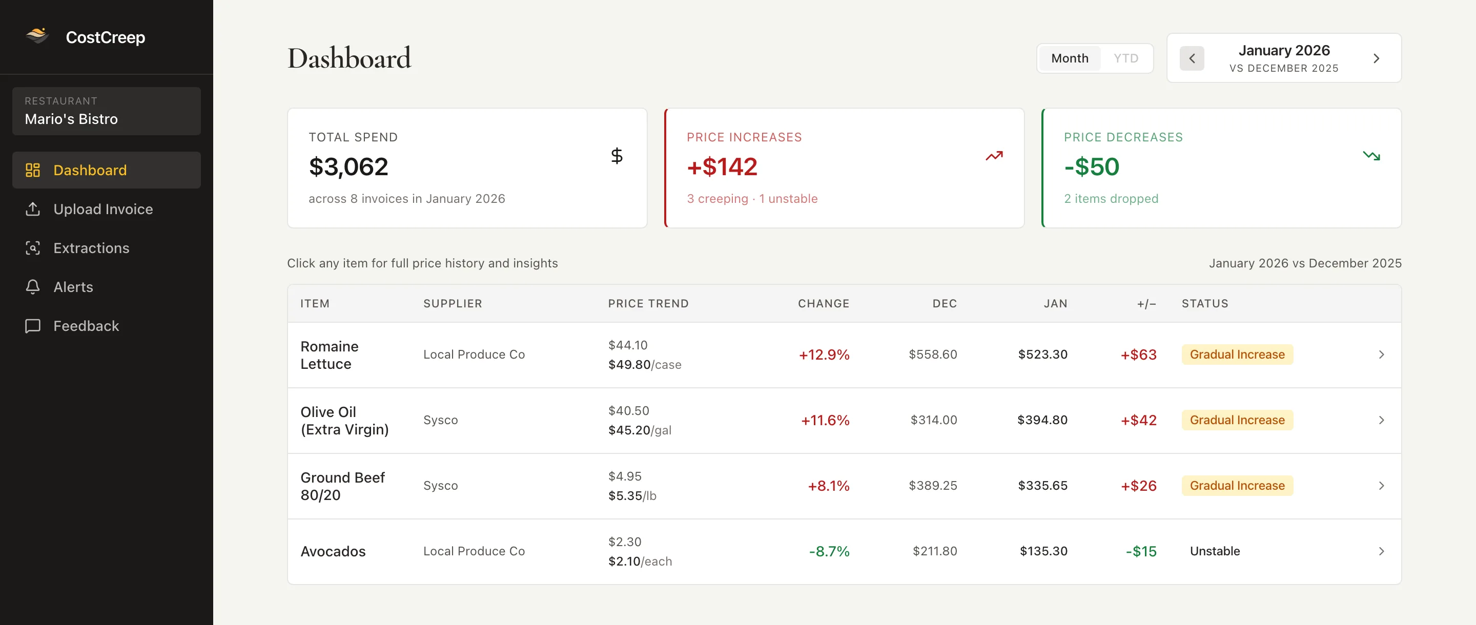 CostCreep dashboard comparing July 2026 to June 2026. Sliced mushrooms jumped 227.1% to $33.85 a case, unsalted butter is up 20.9% to $5.95 a pound, romaine lettuce up 5.9% to $56.90 a case, and Atlantic salmon is down 15.3% to $14.90 a pound but flagged unstable.